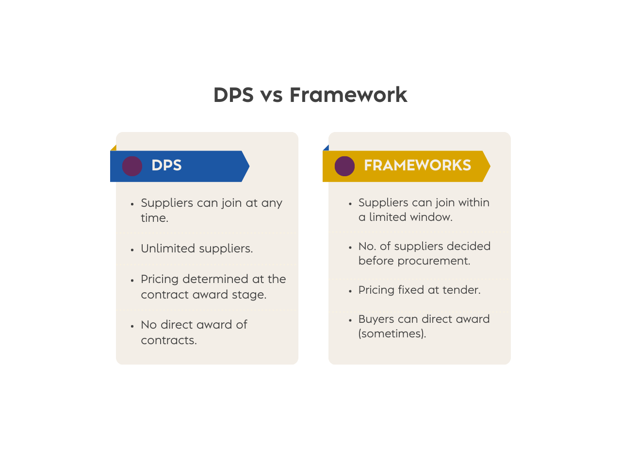 DPS vs Framework