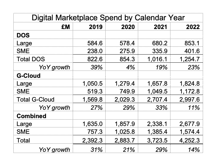 Digital Marketplace Spend by Calendar Year Dec 22