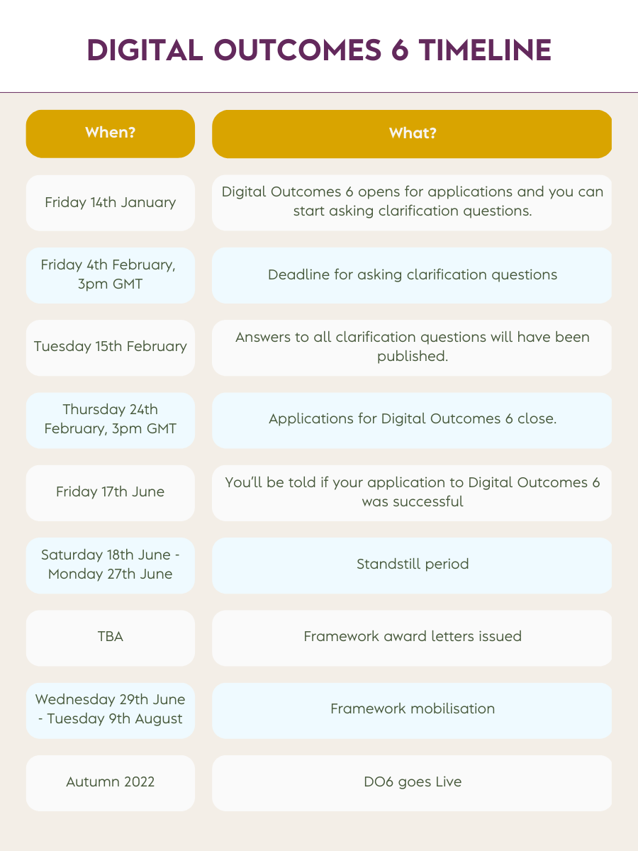 A table displaying the timeline of Digital Outcomes 6. The columns have headers of 'When?' signifying dates, and 'What?' where we explain what is to happen on the date.