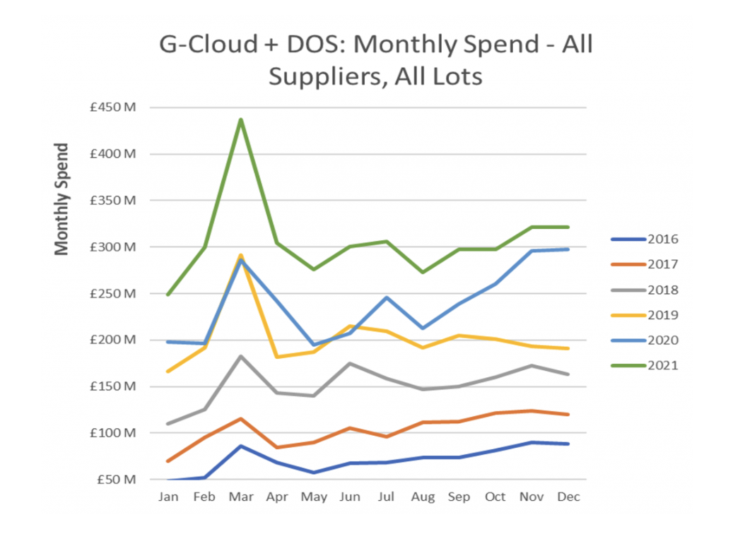 G-Cloud & DOS Monthly Spend Dec2021