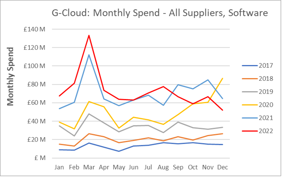 G-Cloud Monthly Spend All Suppliers Software Dec 2022