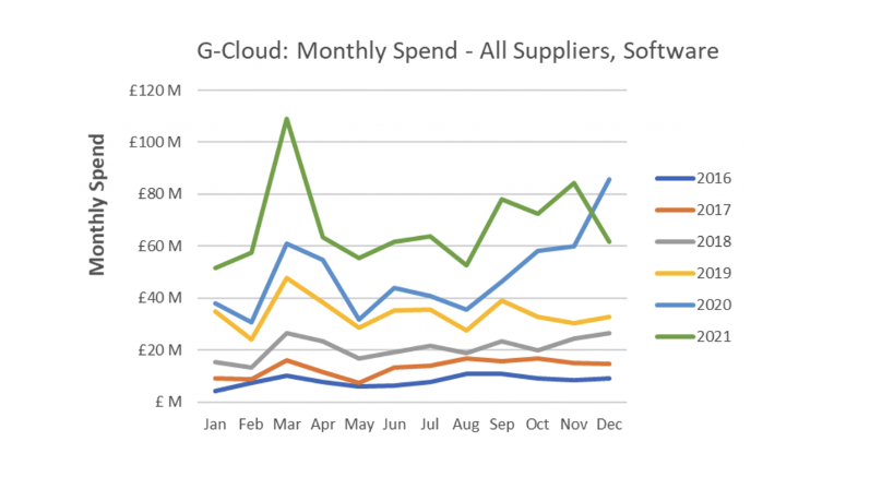 G-Cloud Monthly Spend Software Dec2021