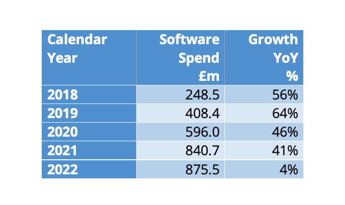 G-Cloud Software Dec 22