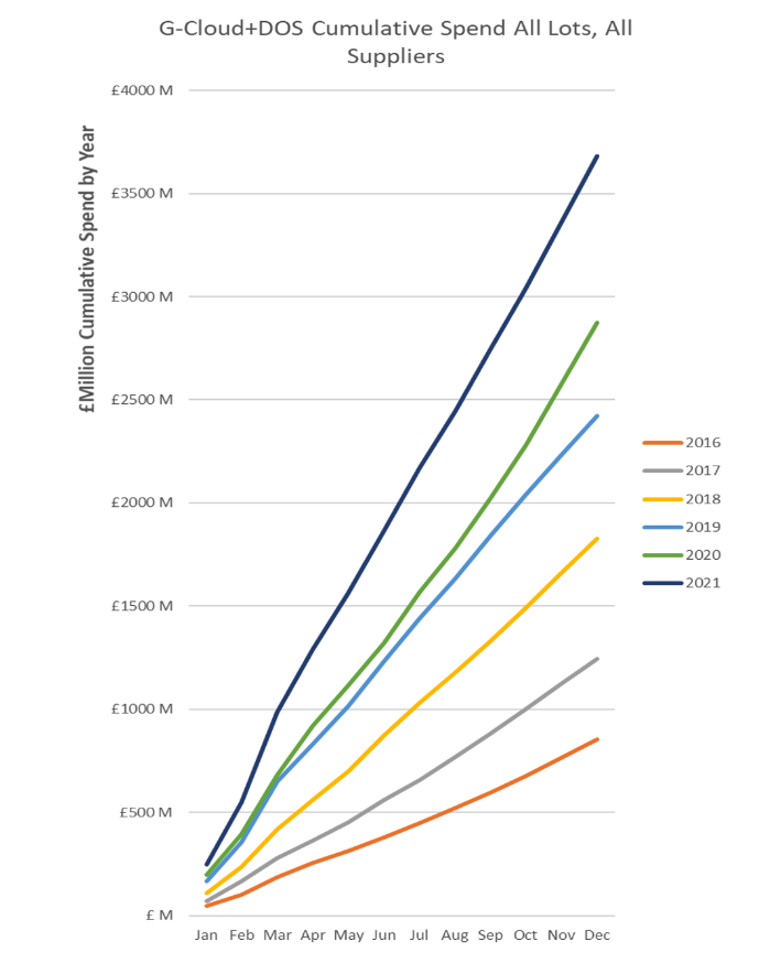 G-Cloud and DOS Cumulative Spend Dec2021