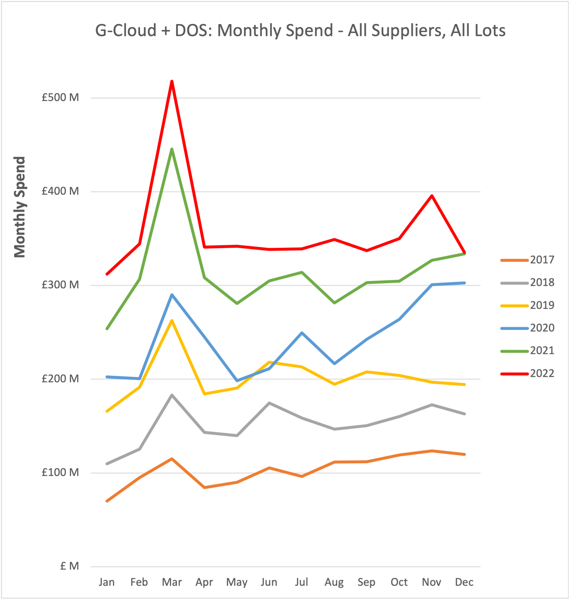 G-Cloud and DOS Monthly Spend All Suppliers All Lots Dec 2022
