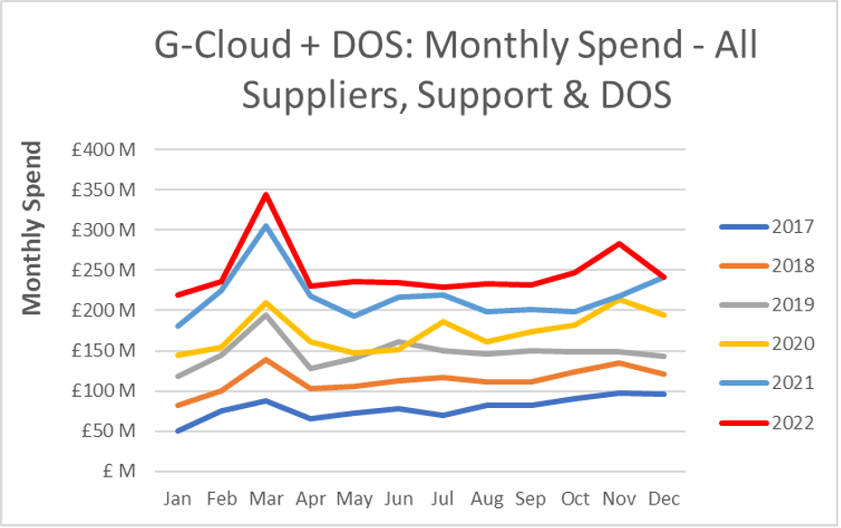 G-Cloud and DOS Monthly Spend All Suppliers Support and DOS Dec 2022