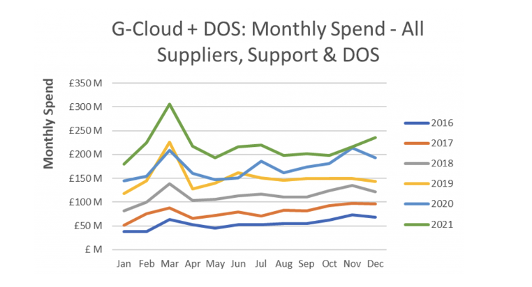 GC and DOS Monthly Suppliers Support Dec2021