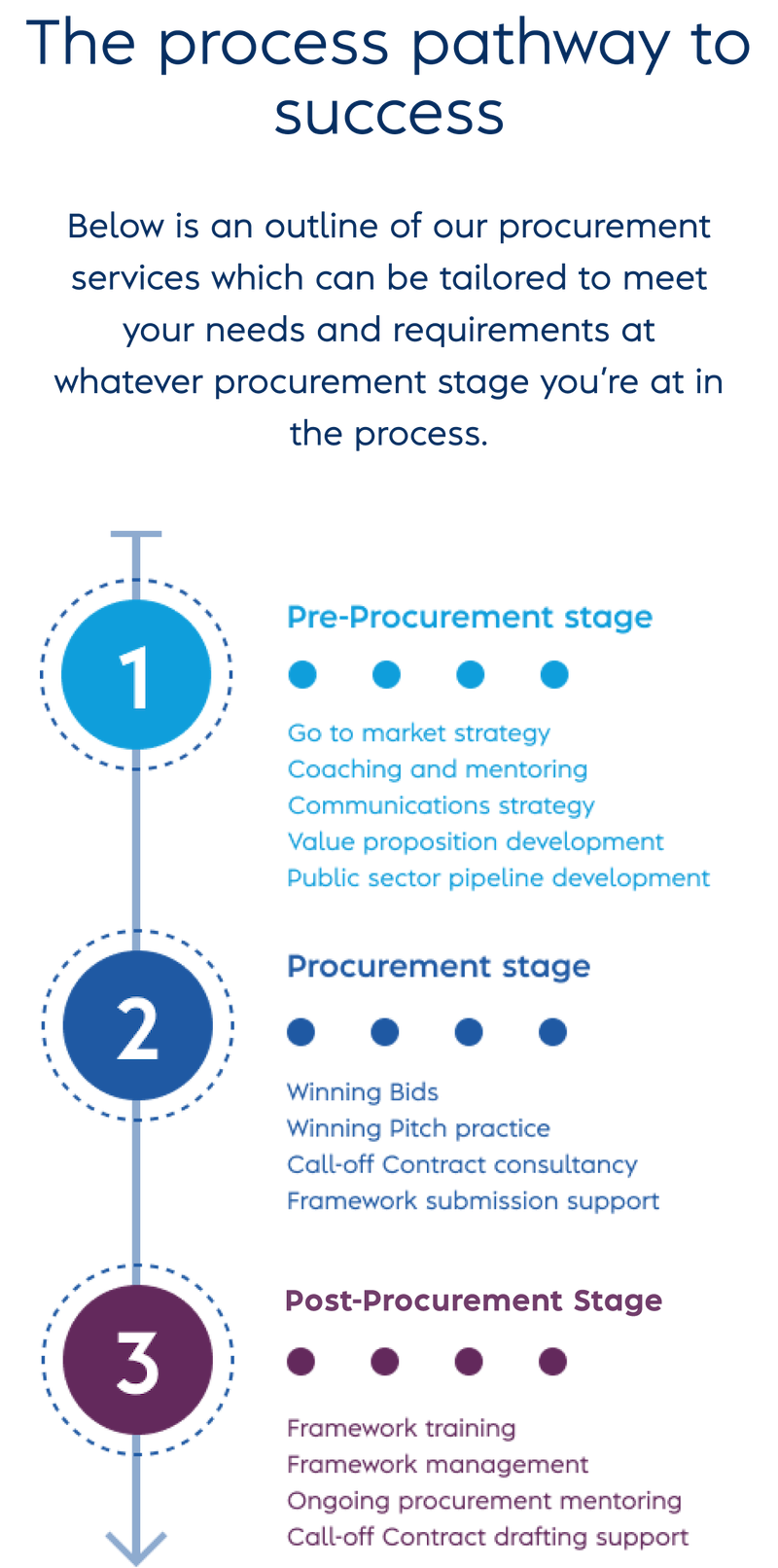 Procurement Journey