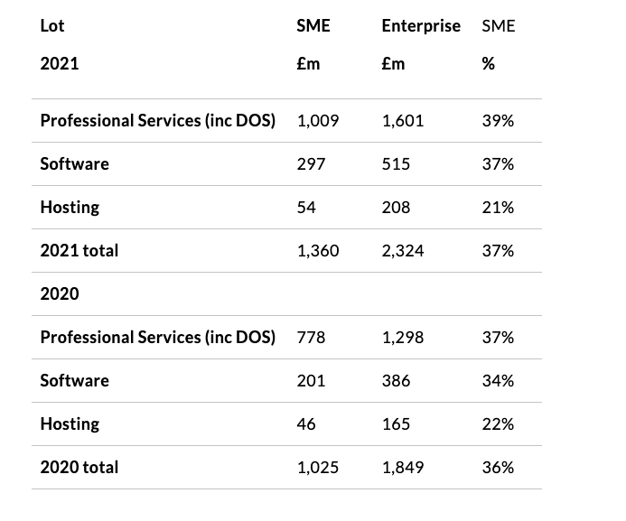 SME performance G-Cloud and DOS Dec2021
