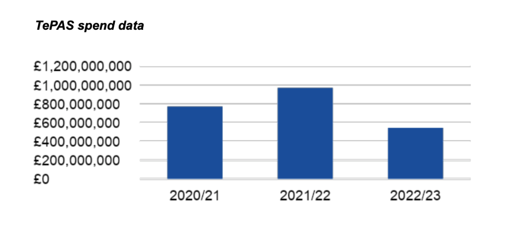 TePAS Spend Data 2020-2023