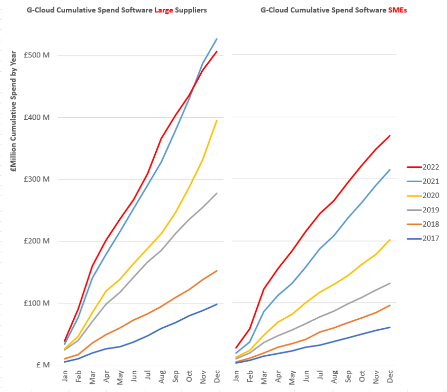 Two Graphs GC Cumulative Spend Large Suppliers vs SMEs