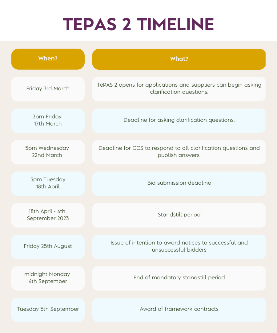 A table displaying the timeline of TePAS 2. The first column is labelled 'when?', with the following rows giving dates. The second column is labelled 'what?' with the rows giving the event/ action corresponding to the date it is projected to happen.