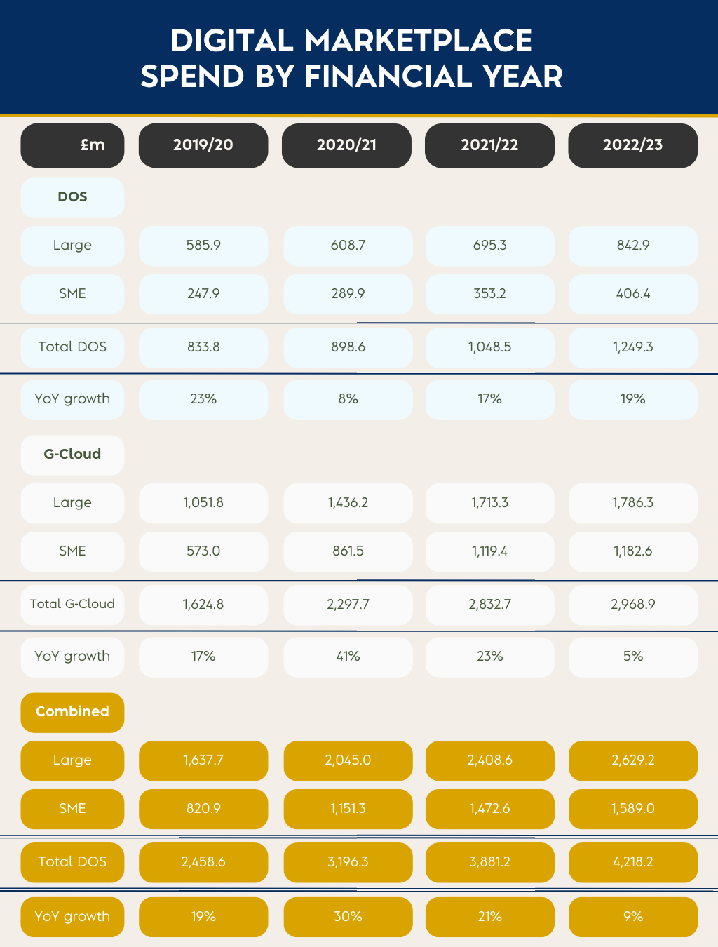 A table depicting the Digital Marketplace spend by Financial Year, between the years 2019/20 to 2022/23. The top row in dark charcoal grey acts as the headers for each of these years, and sets off the table by saying the figures are reflective of £millions. The following sections are DOS, G-Cloud, and Combined, each separated into 'Large', 'SME', 'Total' and 'YoY growth'. Overall we can see substantial growth year on year.