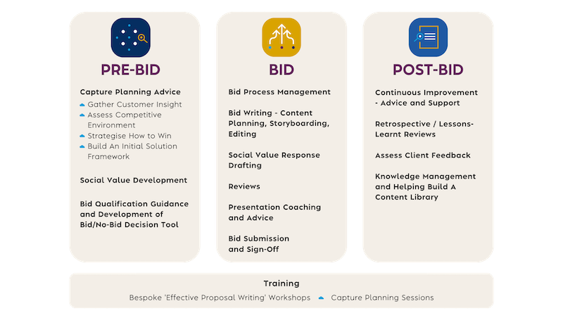 Advice Cloud Bid Process