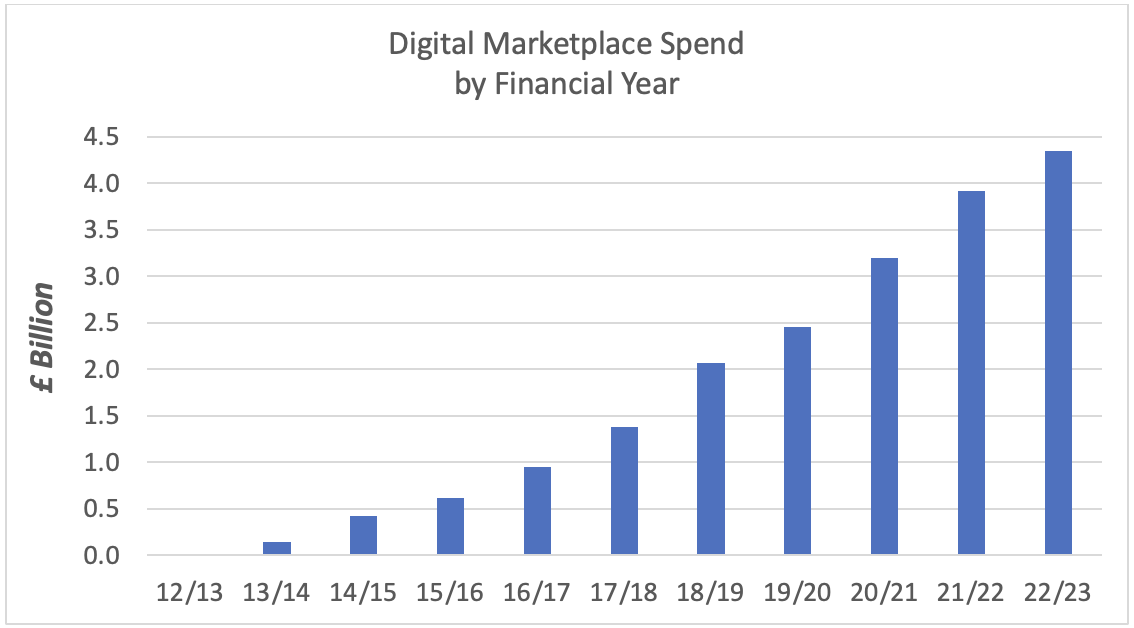 Bar Graph - Digital Marketplace Spend by Financial Year