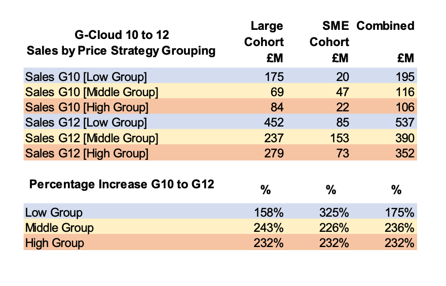 G Cloud 10 to 12 Sales by Pricing Strategy Grouping