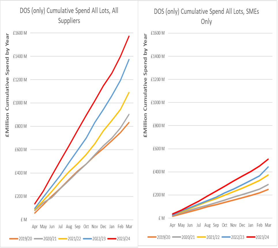 DOS Cumulative Spend All Suppliers vs SMEs only