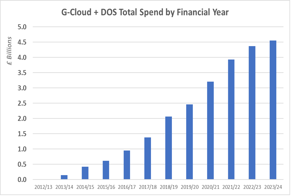 G Cloud and DOS Spend Year on Year